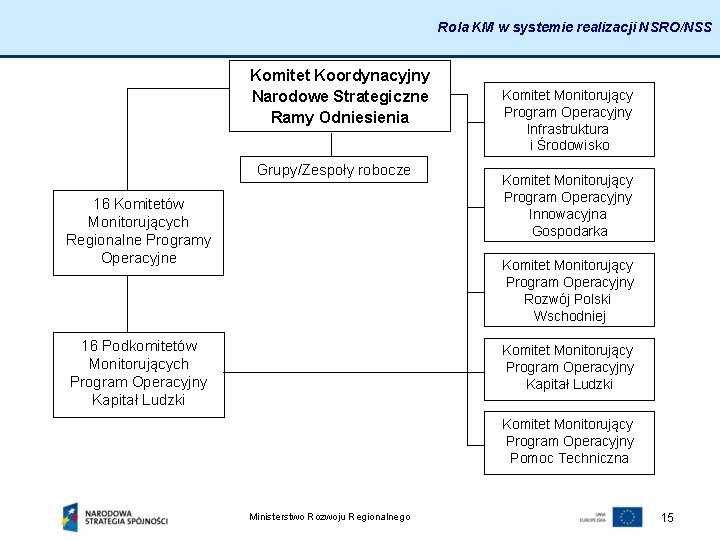 Rola KM w systemie realizacji NSRO/NSS Komitet Koordynacyjny Narodowe Strategiczne Ramy Odniesienia Grupy/Zespoły robocze