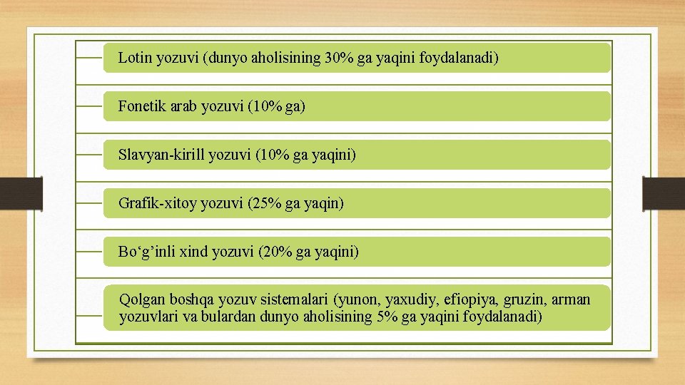Lotin yozuvi (dunyo aholisining 30% ga yaqini foydalanadi) Fonetik arab yozuvi (10% ga) Slavyan-kirill