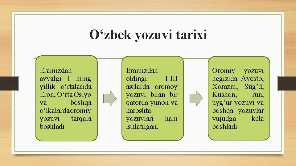 O‘zbek yozuvi tarixi Eramizdan avvalgi I ming yillik o‘rtalarida Eron, O‘rta Osiyo va boshqa