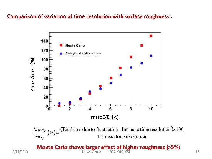 ∆rms. T/rms. T (%) Comparison of variation of time resolution with surface roughness :