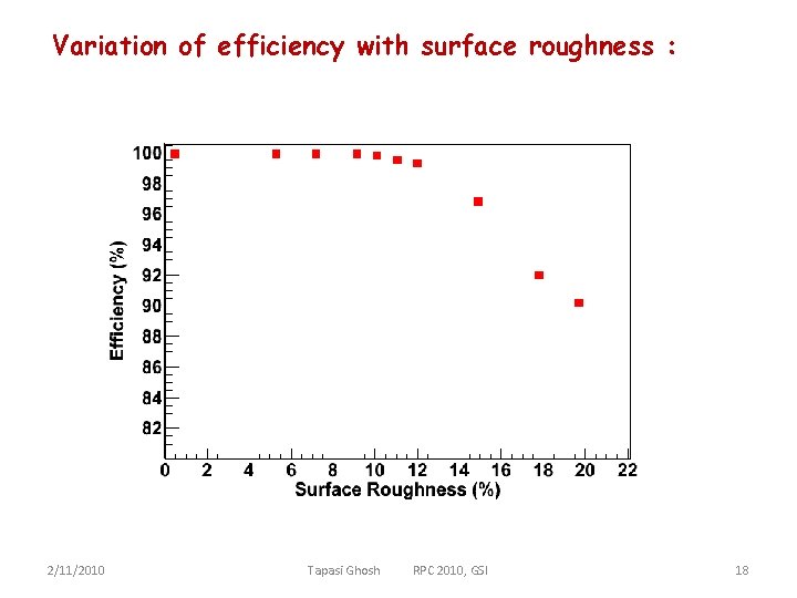 Variation of efficiency with surface roughness : 2/11/2010 Tapasi Ghosh RPC 2010, GSI 18