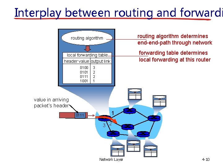 Interplay between routing and forwardi routing algorithm determines end-path through network local forwarding table