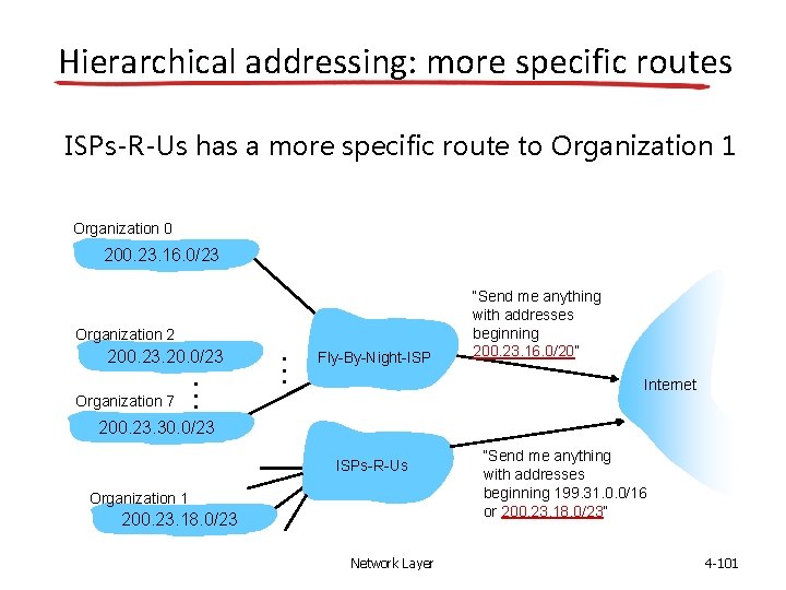 Hierarchical addressing: more specific routes ISPs-R-Us has a more specific route to Organization 1