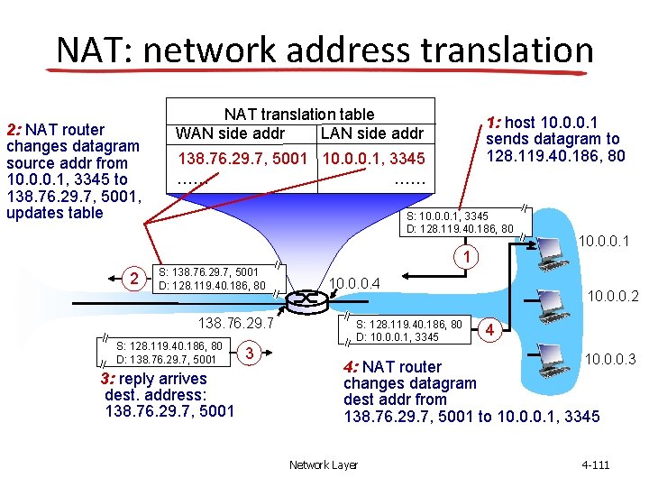 NAT: network address translation 2: NAT router changes datagram source addr from 10. 0.