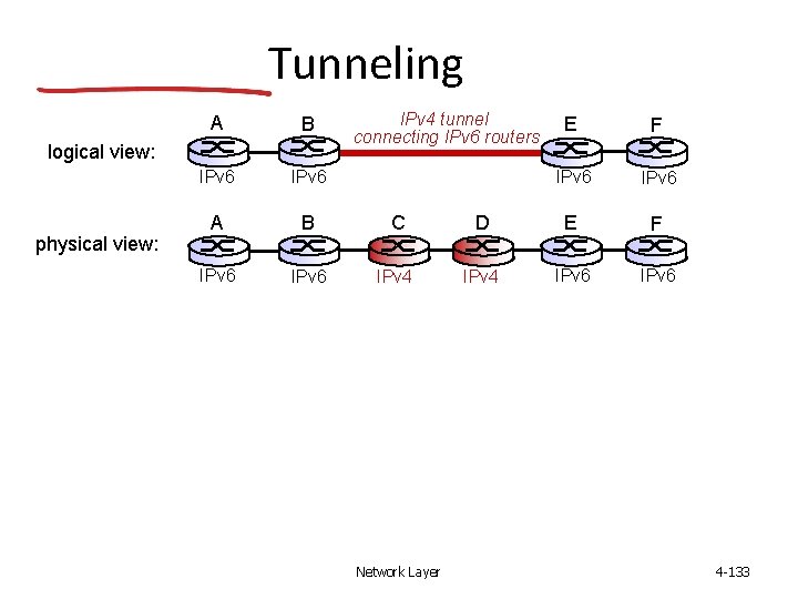 Tunneling B IPv 6 A B C IPv 6 IPv 4 logical view: physical
