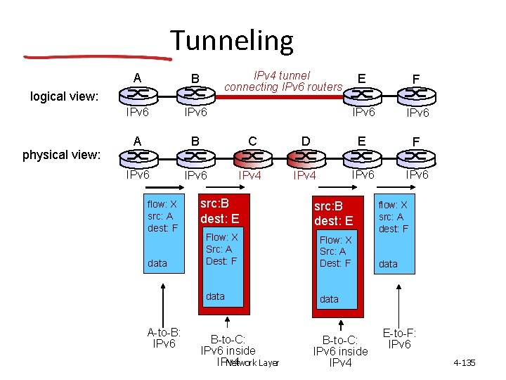 Tunneling IPv 4 tunnel connecting IPv 6 routers A B IPv 6 A B