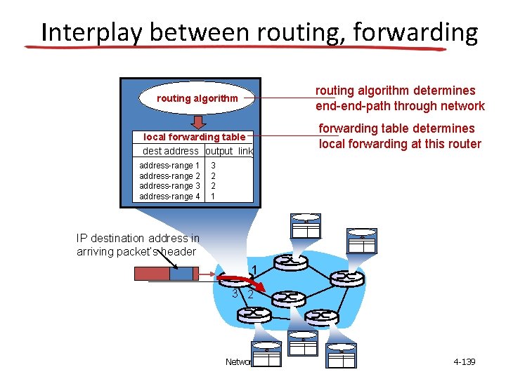 Interplay between routing, forwarding routing algorithm determines end-path through network routing algorithm local forwarding