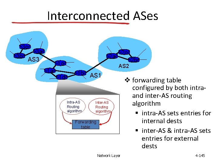 Interconnected ASes 3 c 3 a 3 b AS 3 2 c 2 a