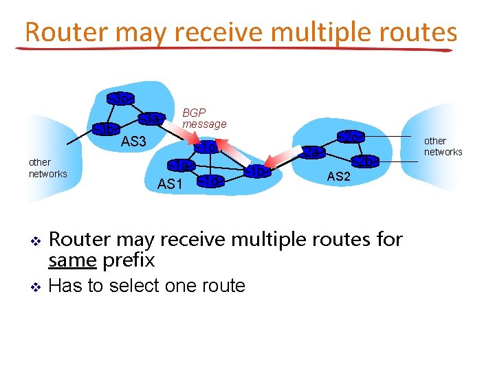 Router may receive multiple routes 3 c 3 b other networks 3 a BGP