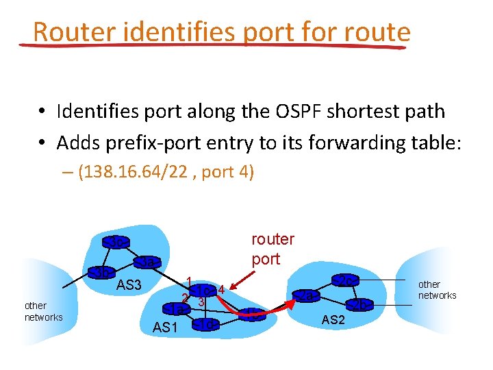 Router identifies port for route • Identifies port along the OSPF shortest path •