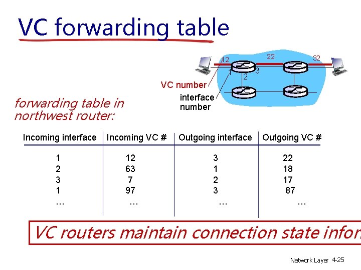 VC forwarding table 22 12 1 VC number interface number forwarding table in northwest
