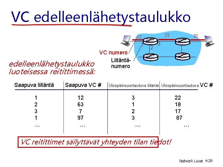 VC edelleenlähetystaulukko 22 12 1 edelleenlähetystaulukko luoteisessa reitittimessä: Saapuva liitäntä 1 2 3 1