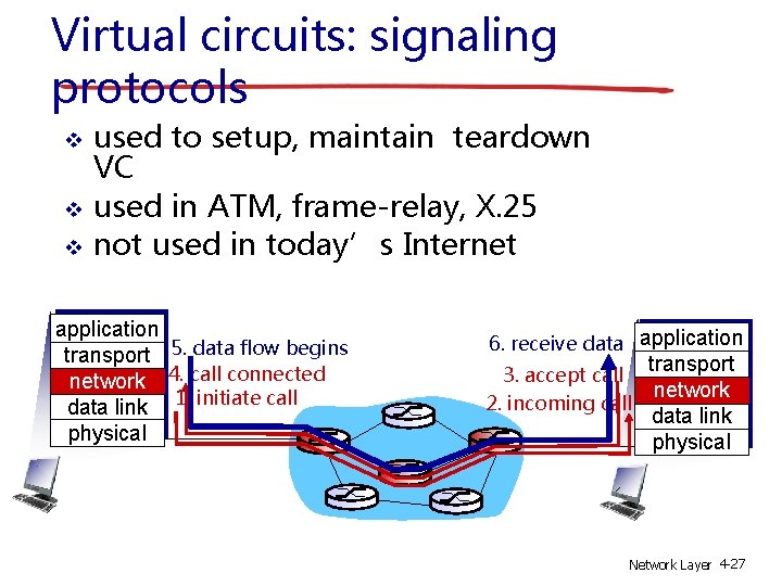 Virtual circuits: signaling protocols used to setup, maintain teardown VC used in ATM, frame-relay,