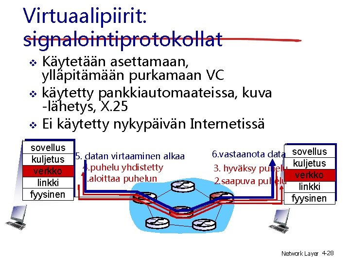 Virtuaalipiirit: signalointiprotokollat Käytetään asettamaan, ylläpitämään purkamaan VC käytetty pankkiautomaateissa, kuva -lähetys, X. 25 Ei