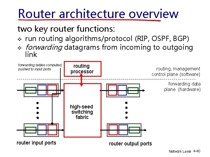 Router architecture overview two key router functions: run routing algorithms/protocol (RIP, OSPF, BGP) forwarding