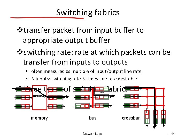 Switching fabrics transfer packet from input buffer to appropriate output buffer switching rate: rate