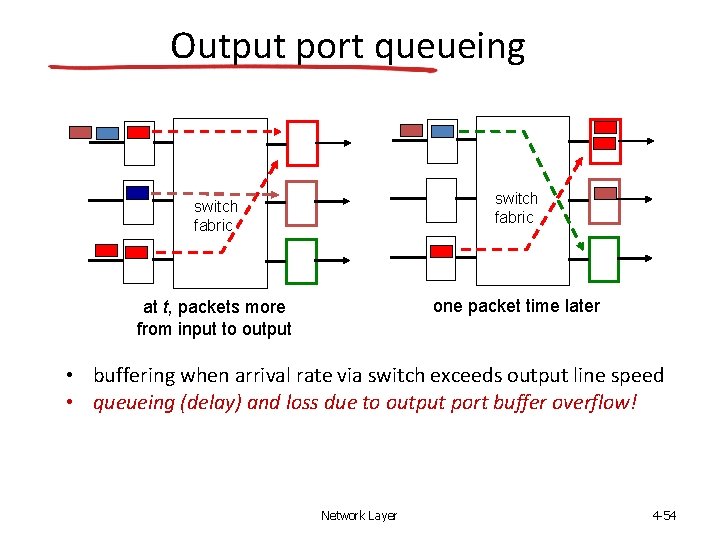 Output port queueing switch fabric one packet time later at t, packets more from