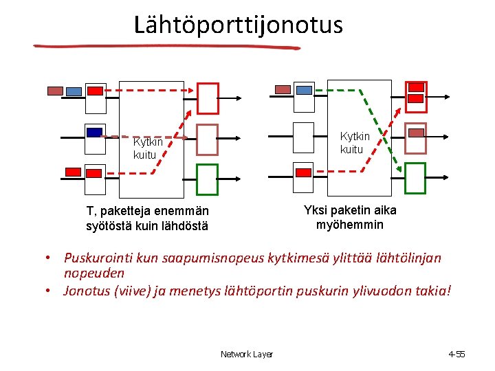 Lähtöporttijonotus Kytkin kuitu Yksi paketin aika myöhemmin T, paketteja enemmän syötöstä kuin lähdöstä •