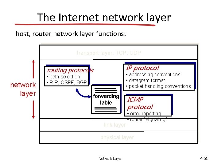 The Internet network layer host, router network layer functions: transport layer: TCP, UDP IP