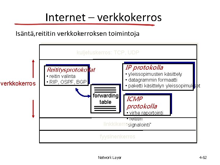 Internet – verkkokerros Isäntä, reititin verkkokerroksen toimintoja kuljetuskerros: TCP, UDP IP protokolla Reititysprotokollat verkkokerros