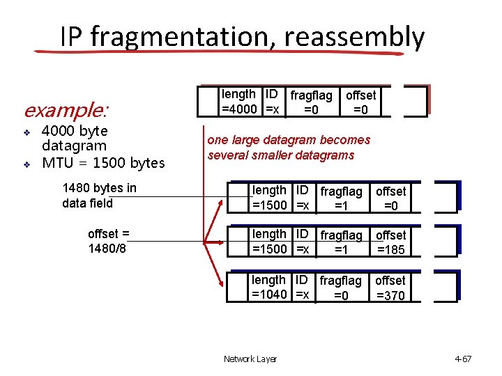 IP fragmentation, reassembly example: 4000 byte datagram MTU = 1500 bytes 1480 bytes in