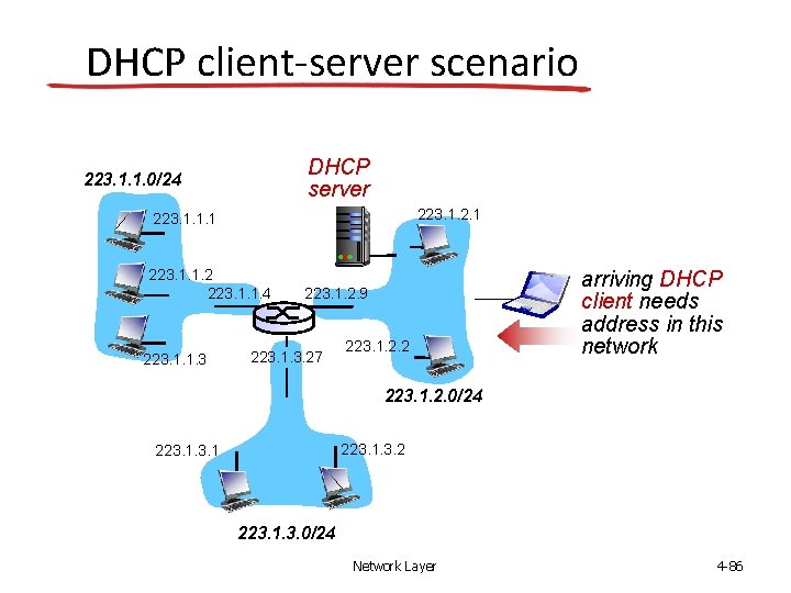 DHCP client-server scenario DHCP server 223. 1. 1. 0/24 223. 1. 2. 1 223.