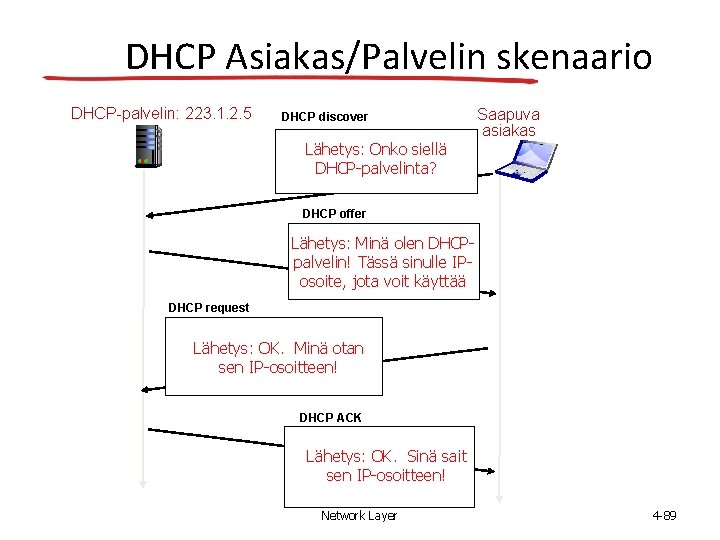 DHCP Asiakas/Palvelin skenaario DHCP-palvelin: 223. 1. 2. 5 DHCP discover src : 0. 0,