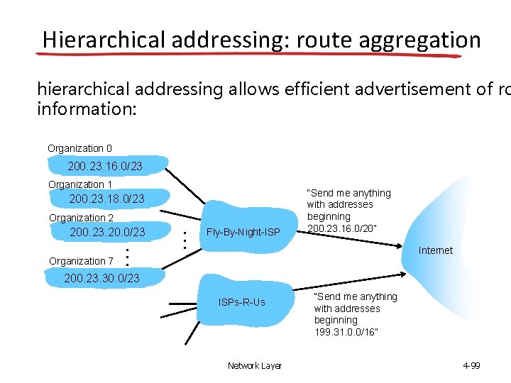 Hierarchical addressing: route aggregation hierarchical addressing allows efficient advertisement of ro information: Organization 0