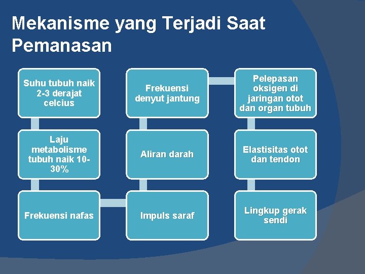 Mekanisme yang Terjadi Saat Pemanasan Suhu tubuh naik 2 -3 derajat celcius Frekuensi denyut