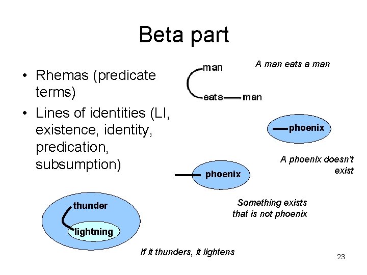 Beta part • Rhemas (predicate terms) • Lines of identities (LI, existence, identity, predication,