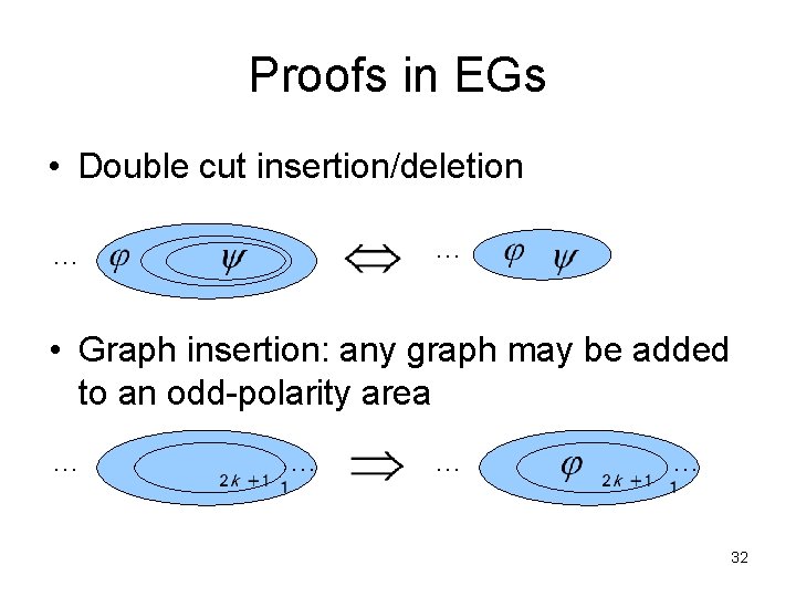 Proofs in EGs • Double cut insertion/deletion … … • Graph insertion: any graph