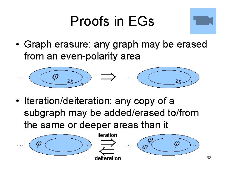 Proofs in EGs • Graph erasure: any graph may be erased from an even-polarity