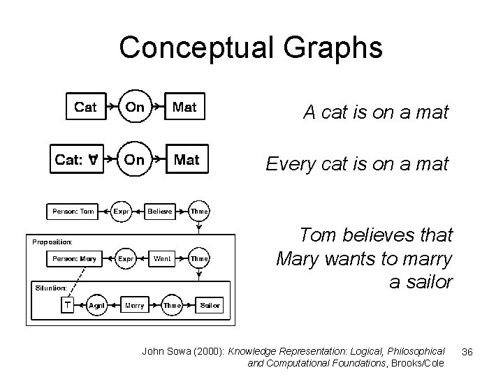 Conceptual Graphs A cat is on a mat Every cat is on a mat