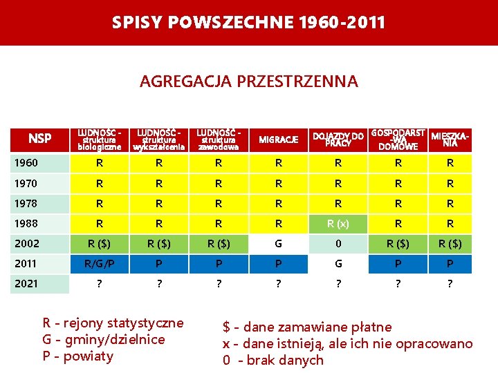 SPISY POWSZECHNE 1960 -2011 AGREGACJA PRZESTRZENNA LUDNOŚC struktura biologiczne LUDNOŚĆ struktura wykształcenia LUDNOŚĆ struktura