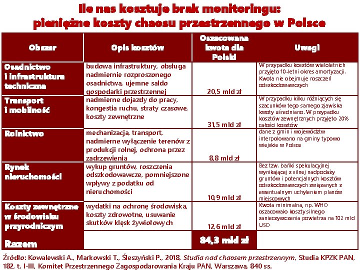 Ile nas kosztuje brak monitoringu: pieniężne koszty chaosu przestrzennego w Polsce Obszar Osadnictwo i