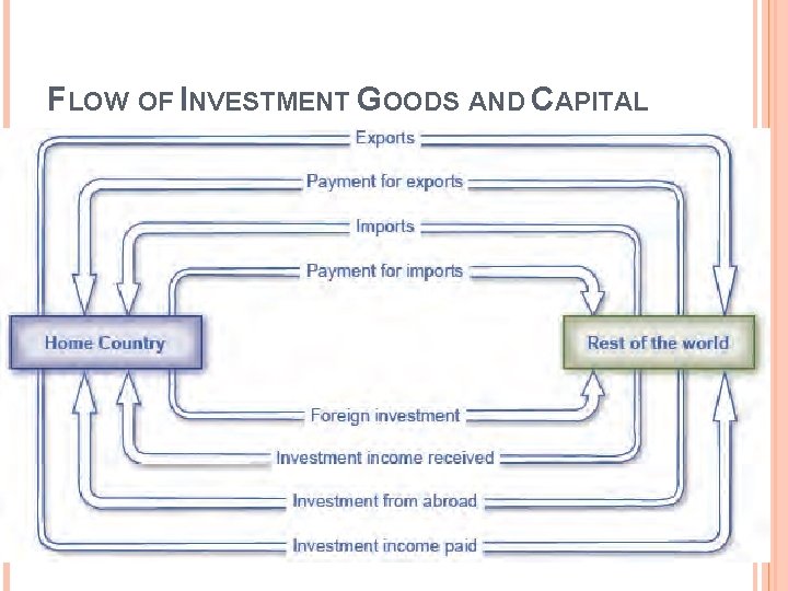 FLOW OF INVESTMENT GOODS AND CAPITAL FLOW OF INVESTMENT GOODS AND CAPITAL