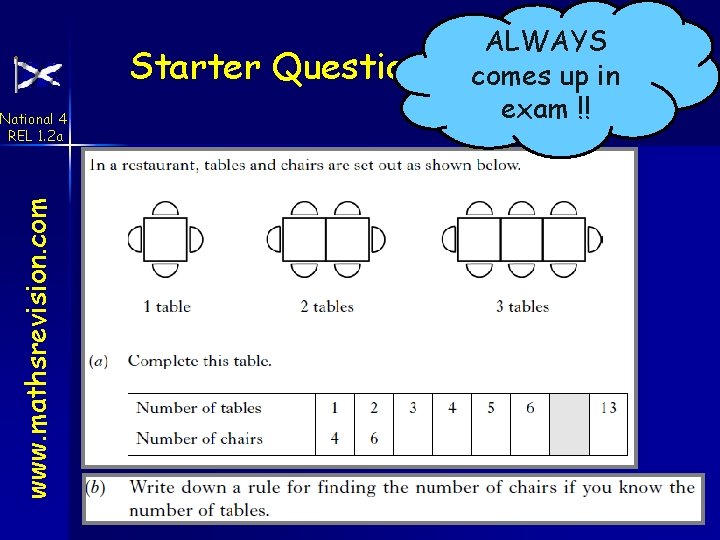 Starter Questions www. mathsrevision. com National 4 REL 1. 2 a ALWAYS comes up