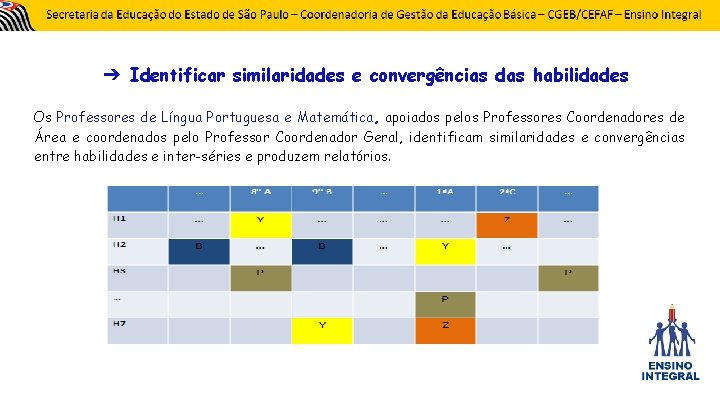 ➔ Identificar similaridades e convergências das habilidades Os Professores de Língua Portuguesa e Matemática,