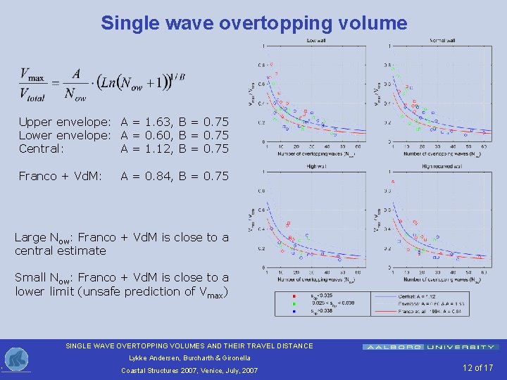 Single wave overtopping volume Upper envelope: A = 1. 63, B = 0. 75