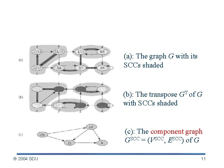 An Example (a): The graph G with its SCCs shaded (b): The transpose GT