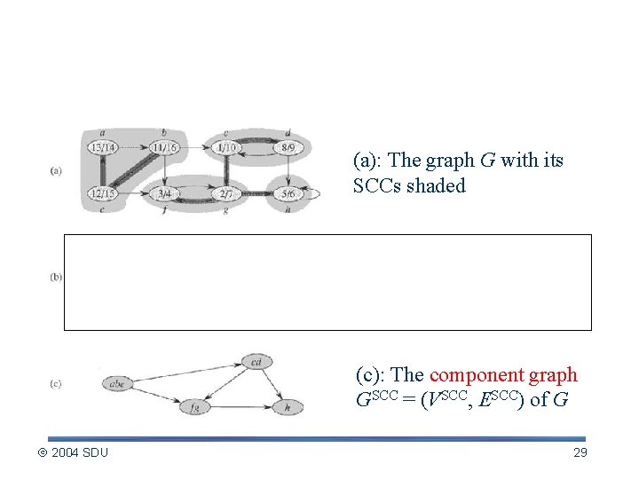 An Example (a): The graph G with its SCCs shaded (b): The transpose GT