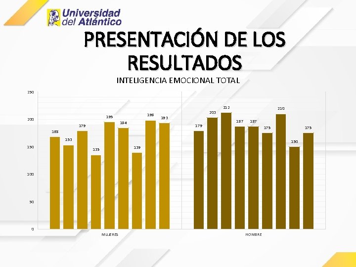 PRESENTACIÓN DE LOS RESULTADOS INTELIGENCIA EMOCIONAL TOTAL 250 198 195 200 184 179 203