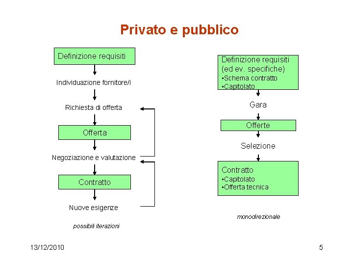 Privato e pubblico Definizione requisiti Individuazione fornitore/i Richiesta di offerta Offerta Definizione requisiti (ed