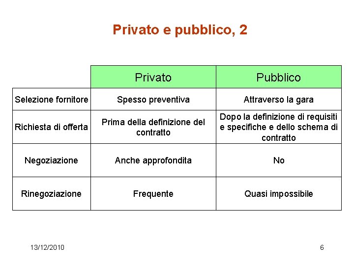 Privato e pubblico, 2 Privato Pubblico Selezione fornitore Spesso preventiva Attraverso la gara Richiesta