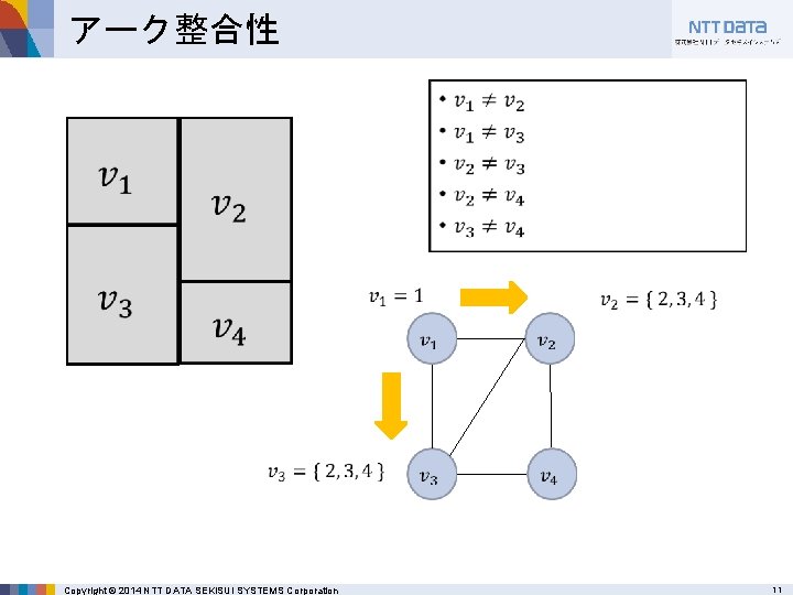 アーク整合性 • Copyright © 2014 NTT DATA SEKISUI SYSTEMS Corporation 11 