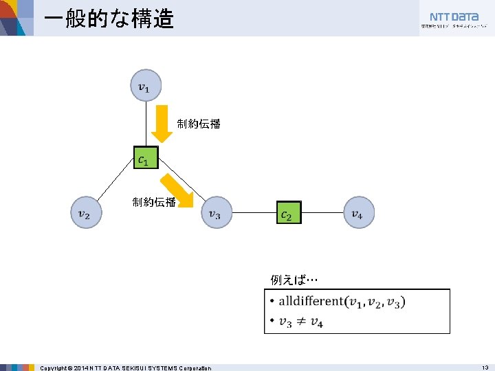 一般的な構造 制約伝播 例えば… • Copyright © 2014 NTT DATA SEKISUI SYSTEMS Corporation 13 