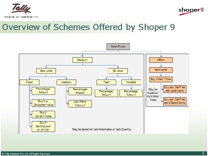 Overview of Schemes Offered by Shoper 9 © Tally Solutions Pvt. Ltd. All Rights