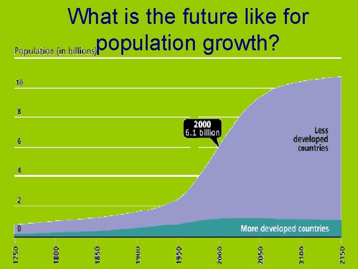 What is the future like for population growth? 