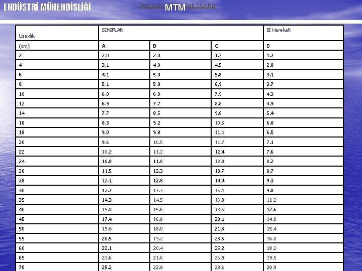 ENDÜSTRİ MÜHENDİSLİĞİ Uzaklık Getirmek (M) Hareketi Süreleri MTM SINIFLAR El Hareketi (cm) A B