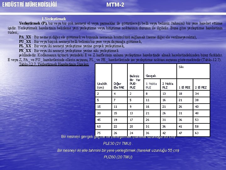 ENDÜSTRİ MÜHENDİSLİĞİ MTM-2 1. Yerleştirmek (P), bir veya bir çok nesneyi el veya parmaklar